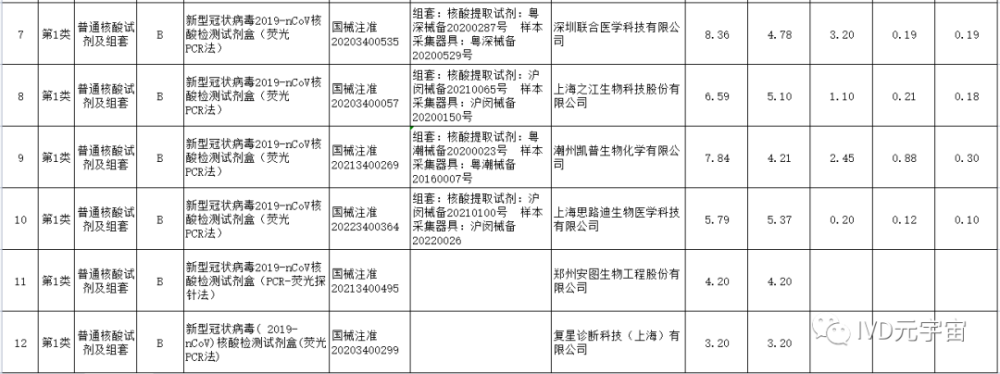 廣東等18省市新冠集采價格揭曉 核酸檢測3.2元，抗原自測3.91元